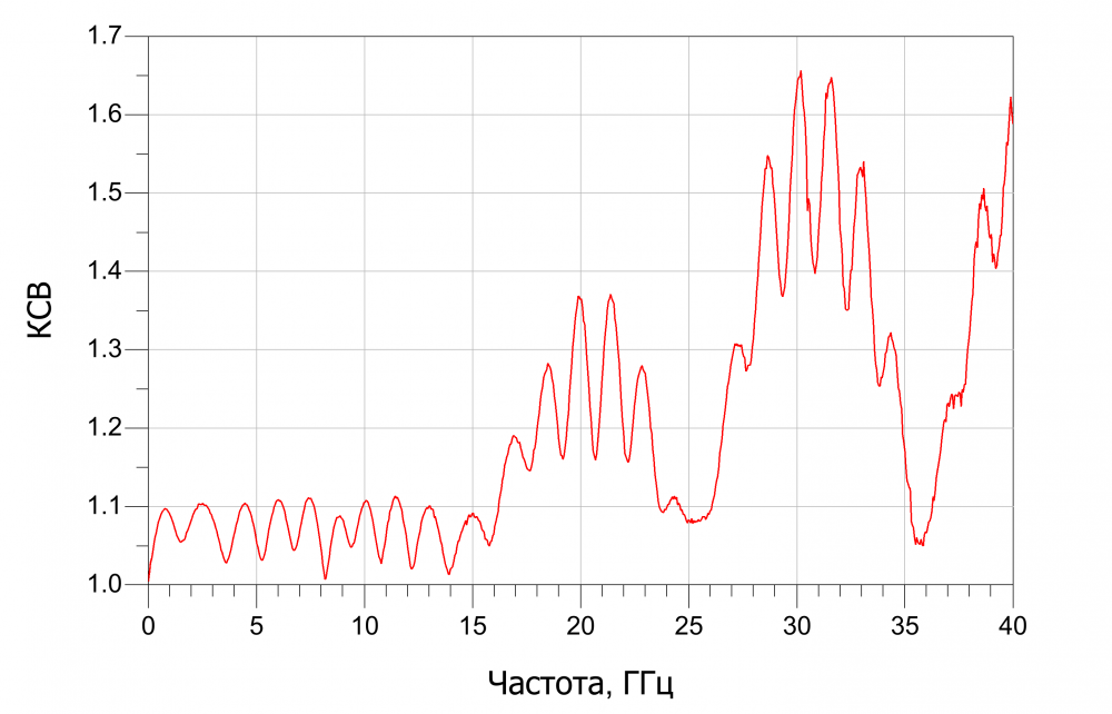 Разъем SMA(male) на плату толщиной до 1,8 мм, с фиксацией винтами, DC-40 ГГц
