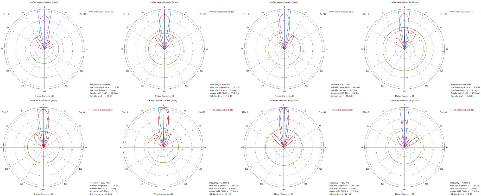 Диаграммы направленности в вертикальной плоскости 4200 - 7500 МГц.png