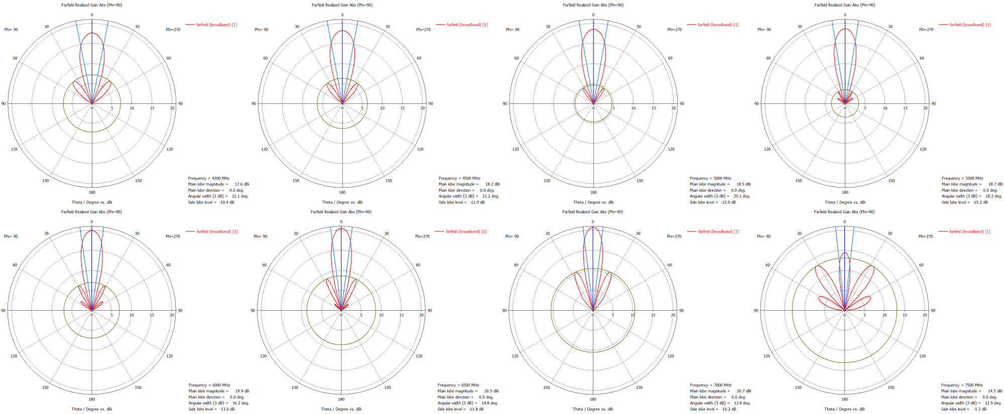 Диаграммы направленности в горизонтальной плоскости 4500 - 7500 МГц.png