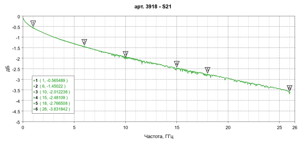 Кабельная сборка SMA(male) - SMA(male) RG-402 1,2 метра